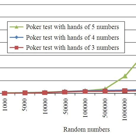 Testing Randomness: Poker Test with Hands of Three Numbers.